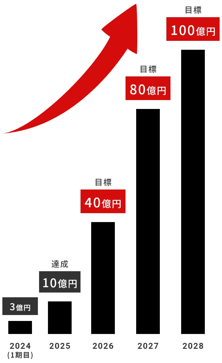 2024年(1期目)売上3億円、2025年売上10億円達成、2028年に売上100億円目標